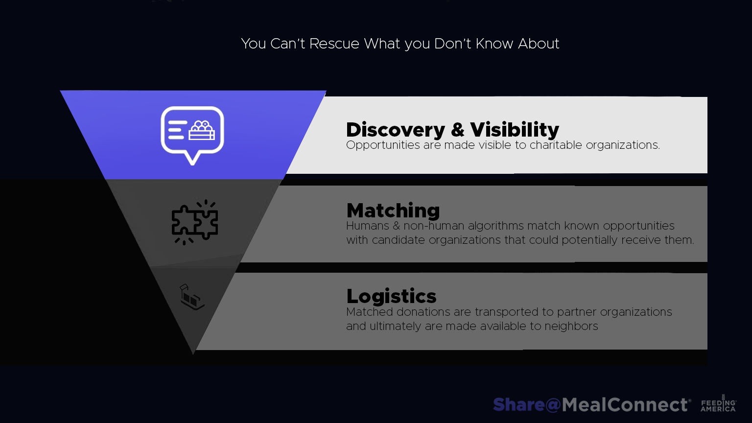 The amount of charitable food that ultimately makes it to neighbors is limited by the volume of upstream opportunities that are visible. This upstream information problem is precisely what Share@MealConnect attempts to resolve.